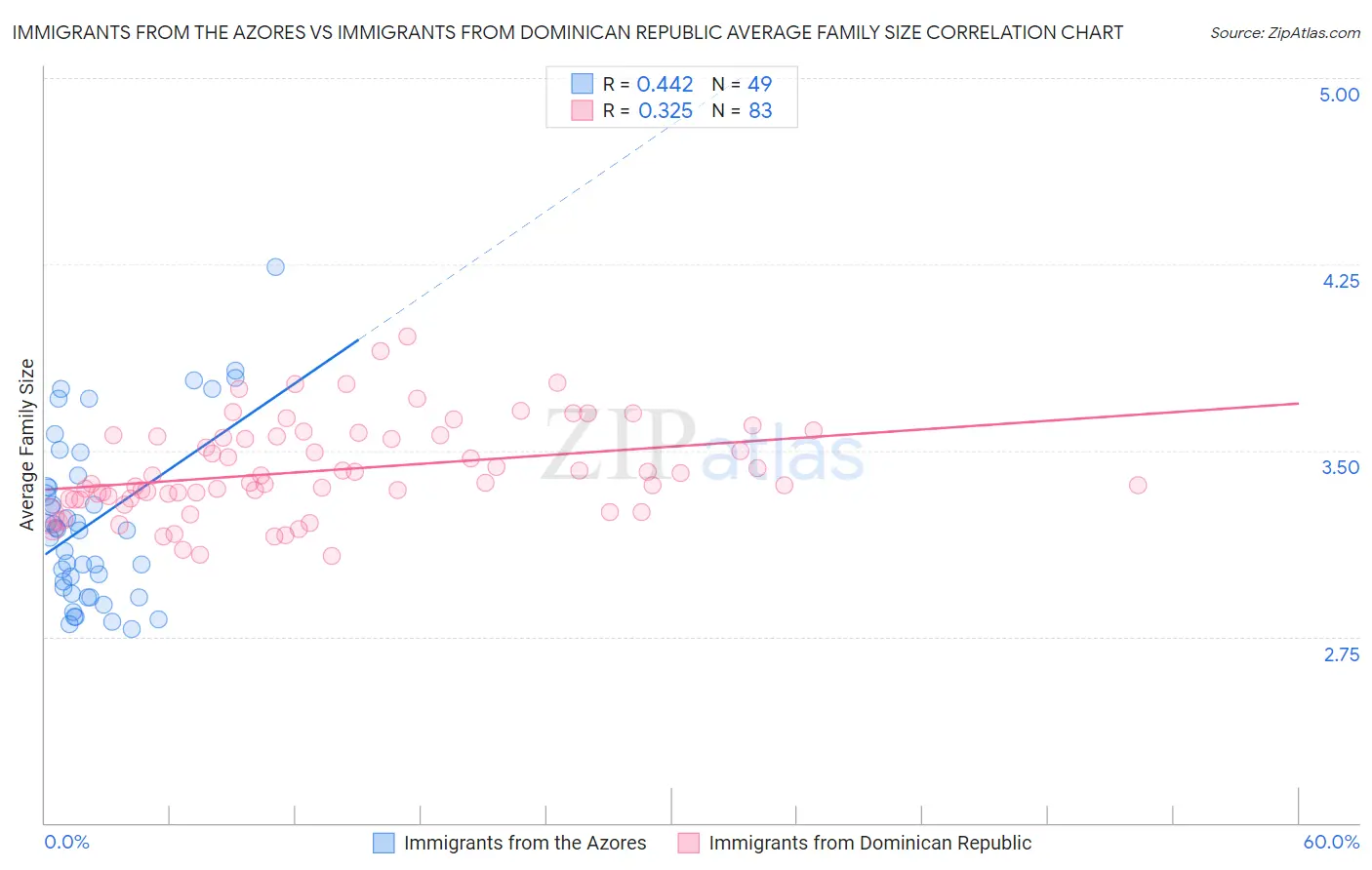 Immigrants from the Azores vs Immigrants from Dominican Republic Average Family Size