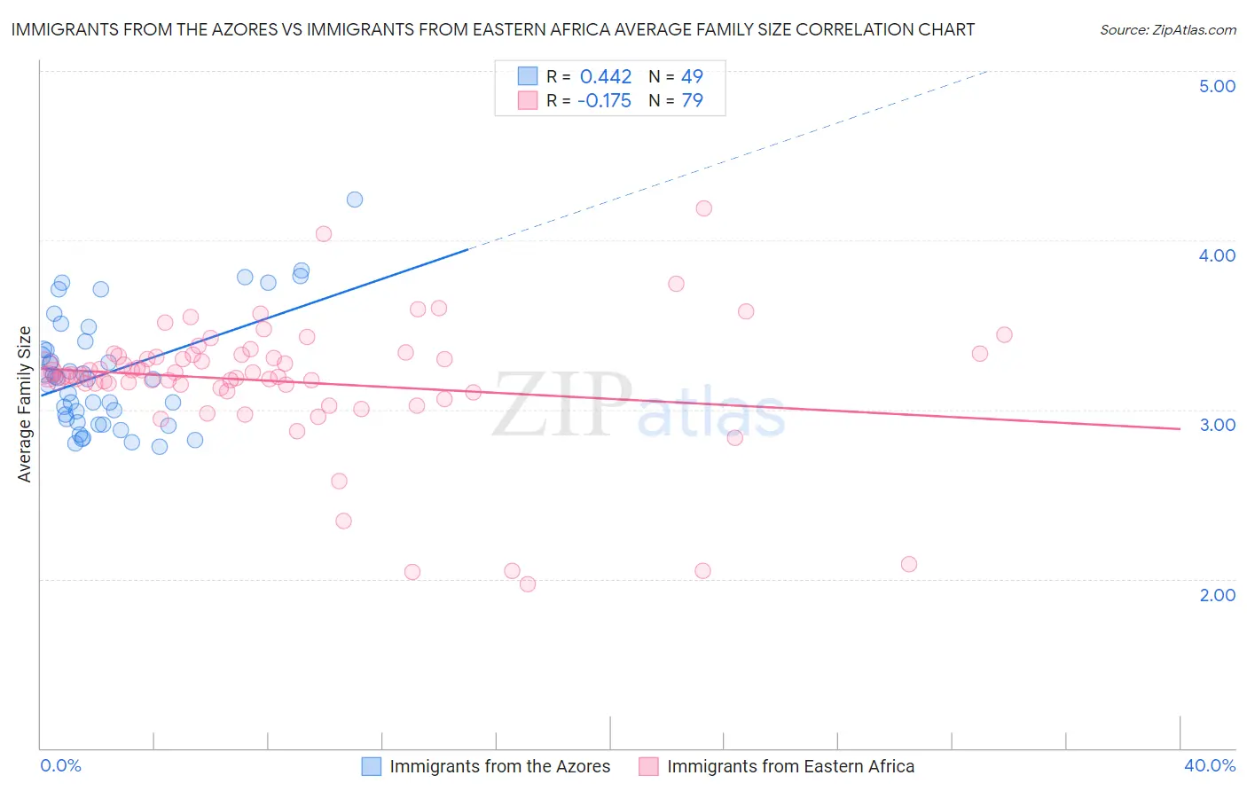 Immigrants from the Azores vs Immigrants from Eastern Africa Average Family Size