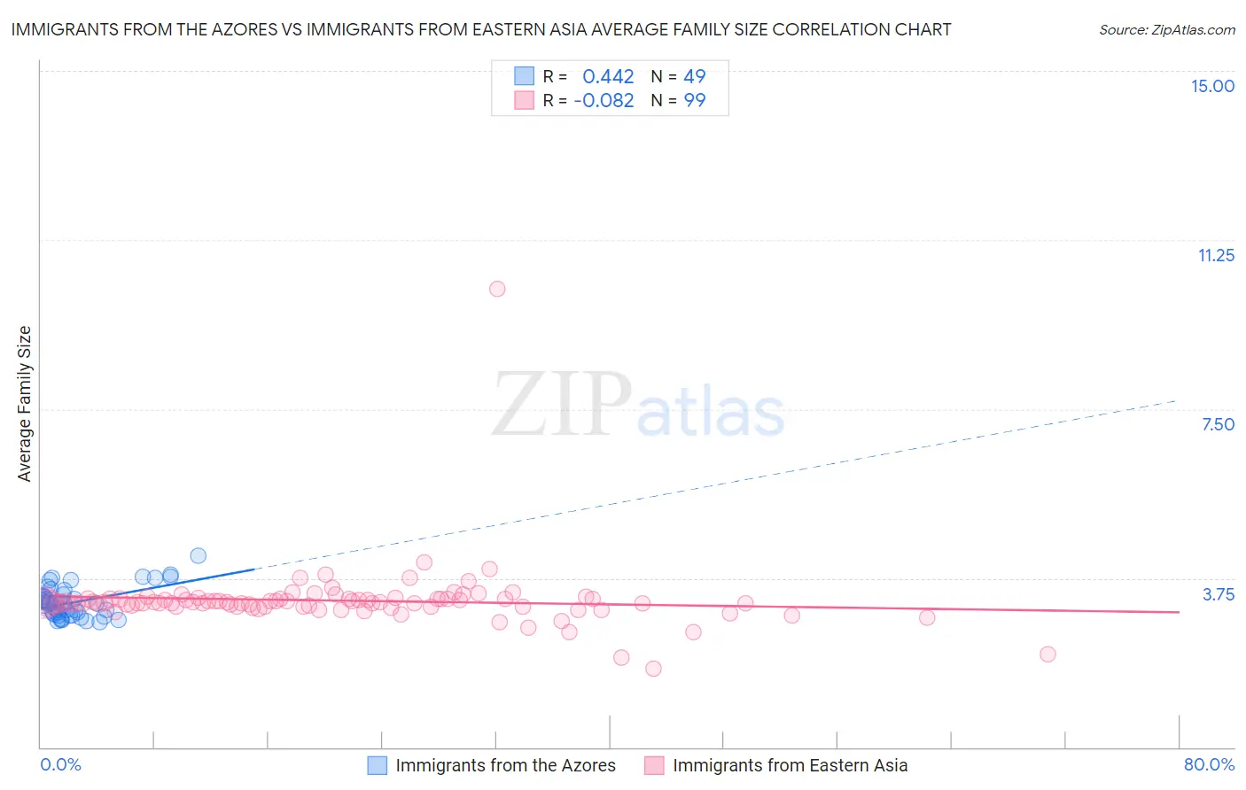 Immigrants from the Azores vs Immigrants from Eastern Asia Average Family Size