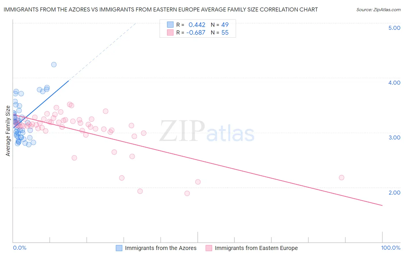 Immigrants from the Azores vs Immigrants from Eastern Europe Average Family Size