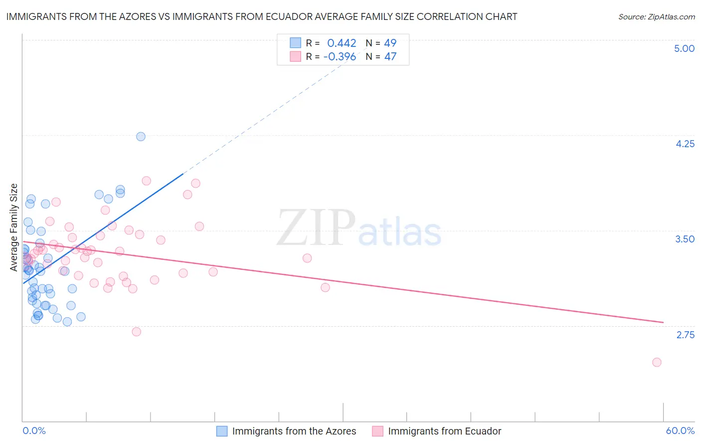 Immigrants from the Azores vs Immigrants from Ecuador Average Family Size