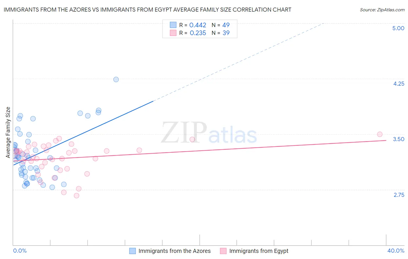 Immigrants from the Azores vs Immigrants from Egypt Average Family Size
