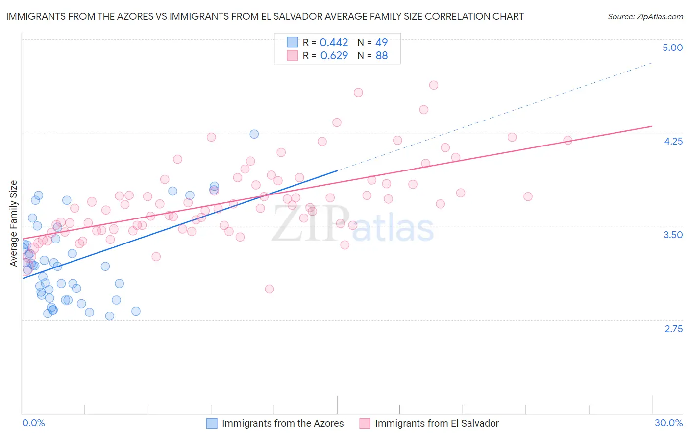 Immigrants from the Azores vs Immigrants from El Salvador Average Family Size