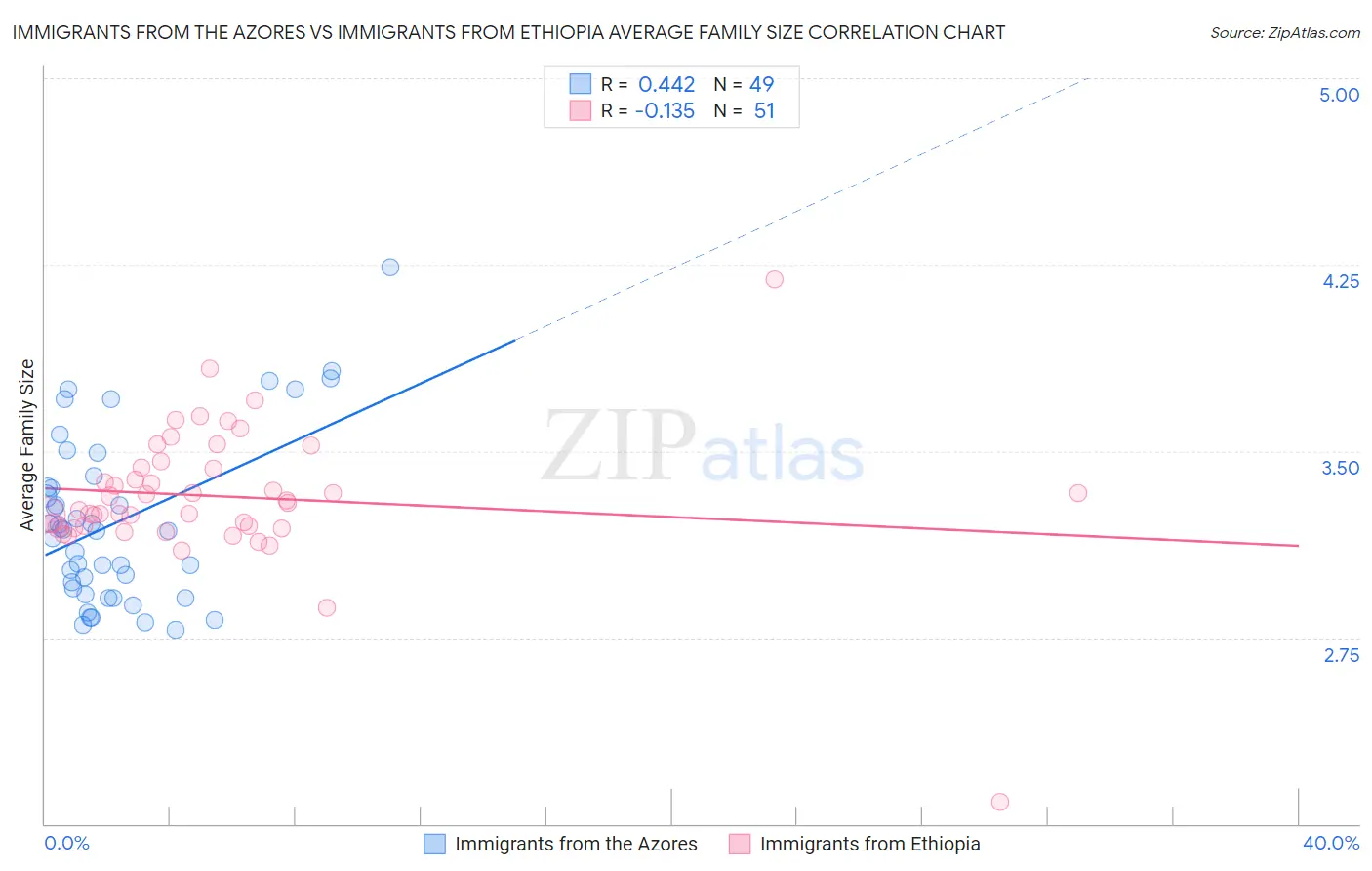 Immigrants from the Azores vs Immigrants from Ethiopia Average Family Size