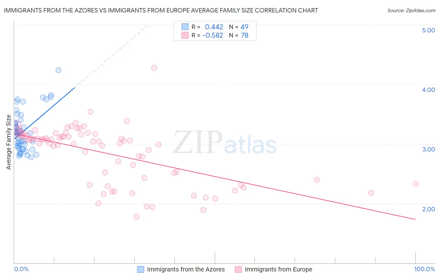 Immigrants from the Azores vs Immigrants from Europe Average Family Size