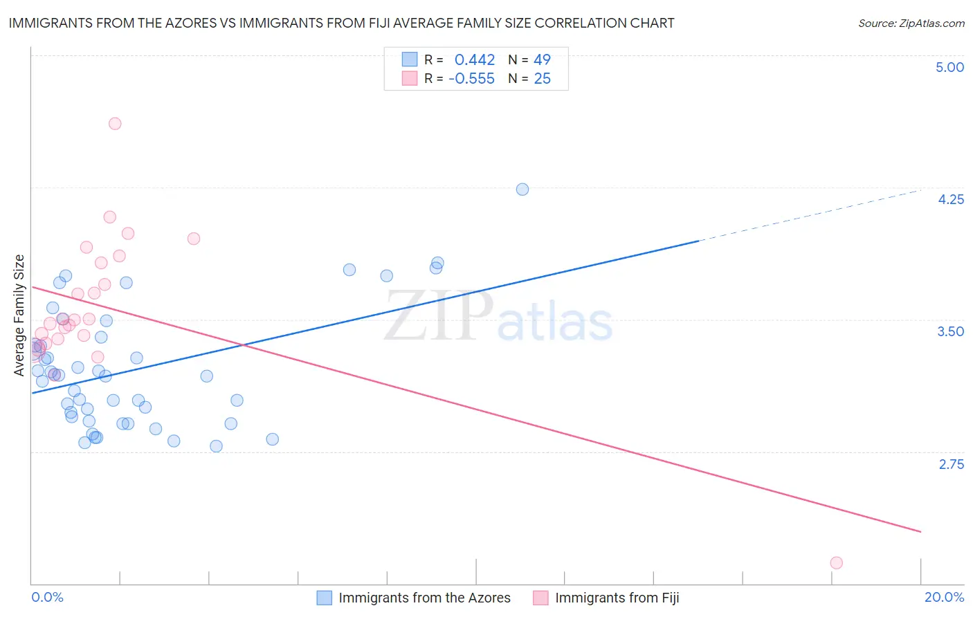 Immigrants from the Azores vs Immigrants from Fiji Average Family Size