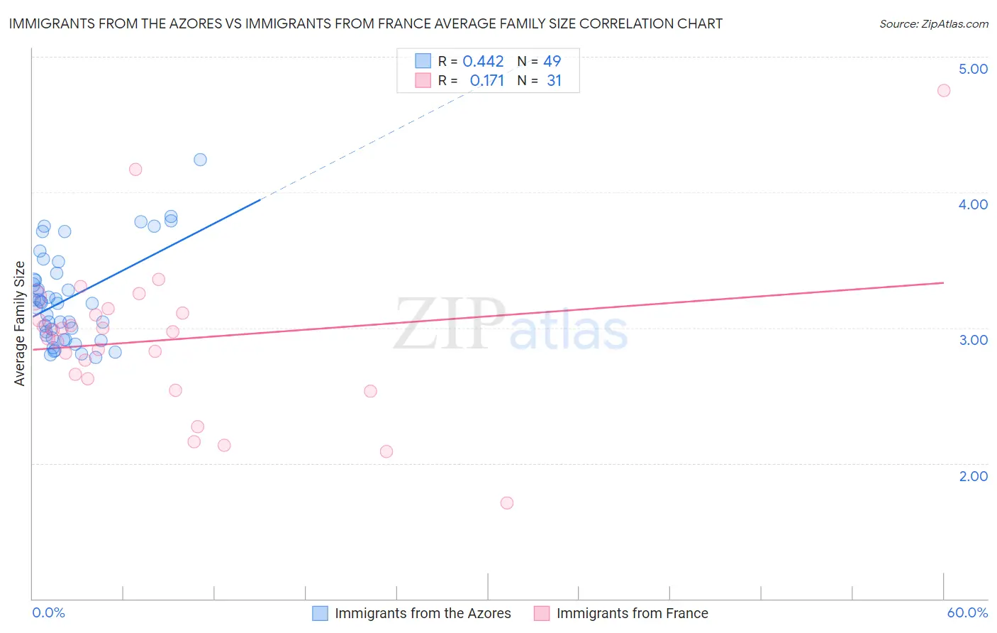 Immigrants from the Azores vs Immigrants from France Average Family Size