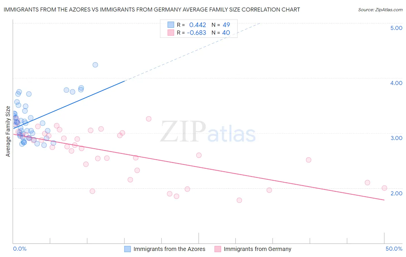 Immigrants from the Azores vs Immigrants from Germany Average Family Size