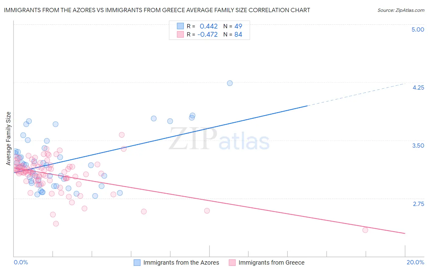 Immigrants from the Azores vs Immigrants from Greece Average Family Size