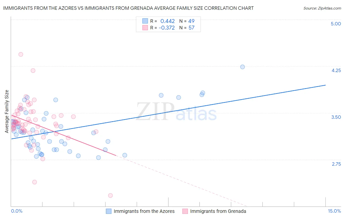 Immigrants from the Azores vs Immigrants from Grenada Average Family Size