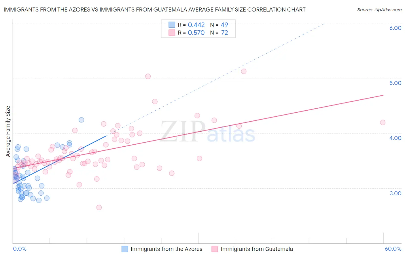 Immigrants from the Azores vs Immigrants from Guatemala Average Family Size