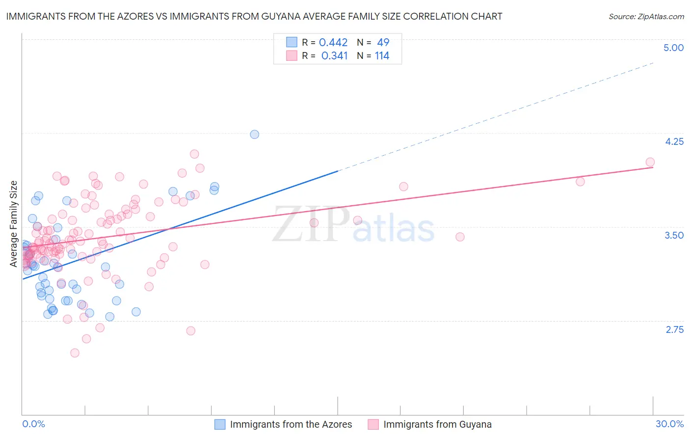 Immigrants from the Azores vs Immigrants from Guyana Average Family Size
