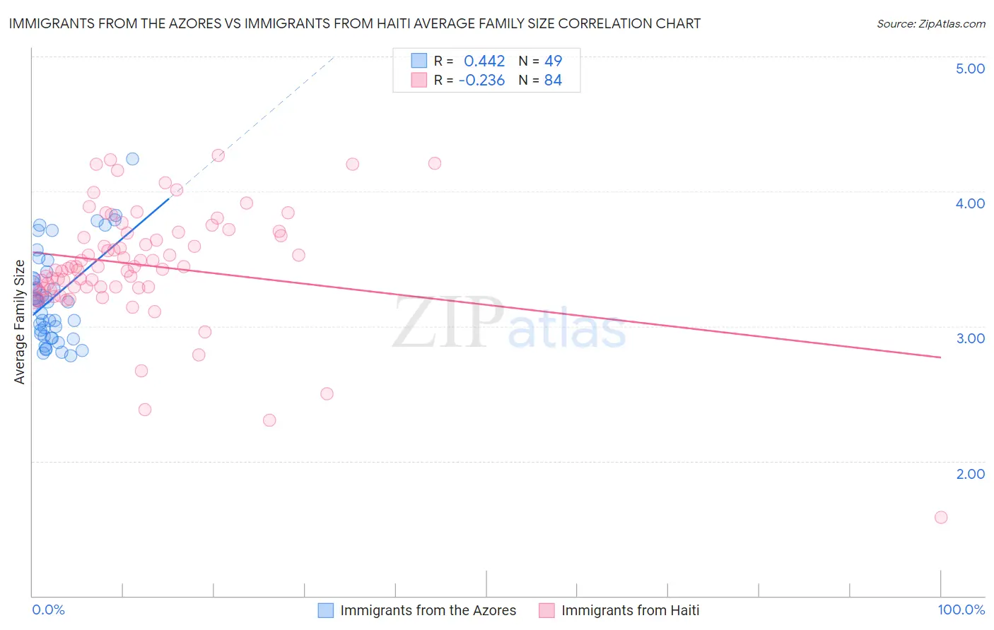 Immigrants from the Azores vs Immigrants from Haiti Average Family Size