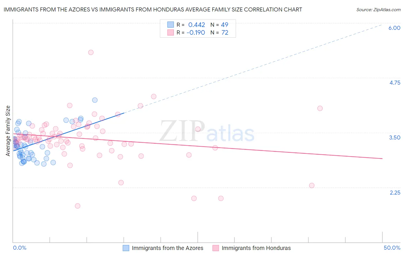 Immigrants from the Azores vs Immigrants from Honduras Average Family Size