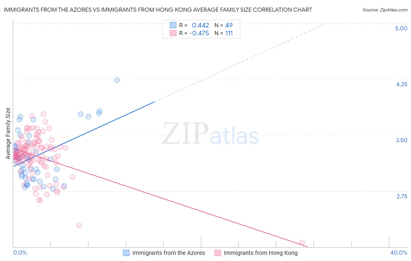 Immigrants from the Azores vs Immigrants from Hong Kong Average Family Size