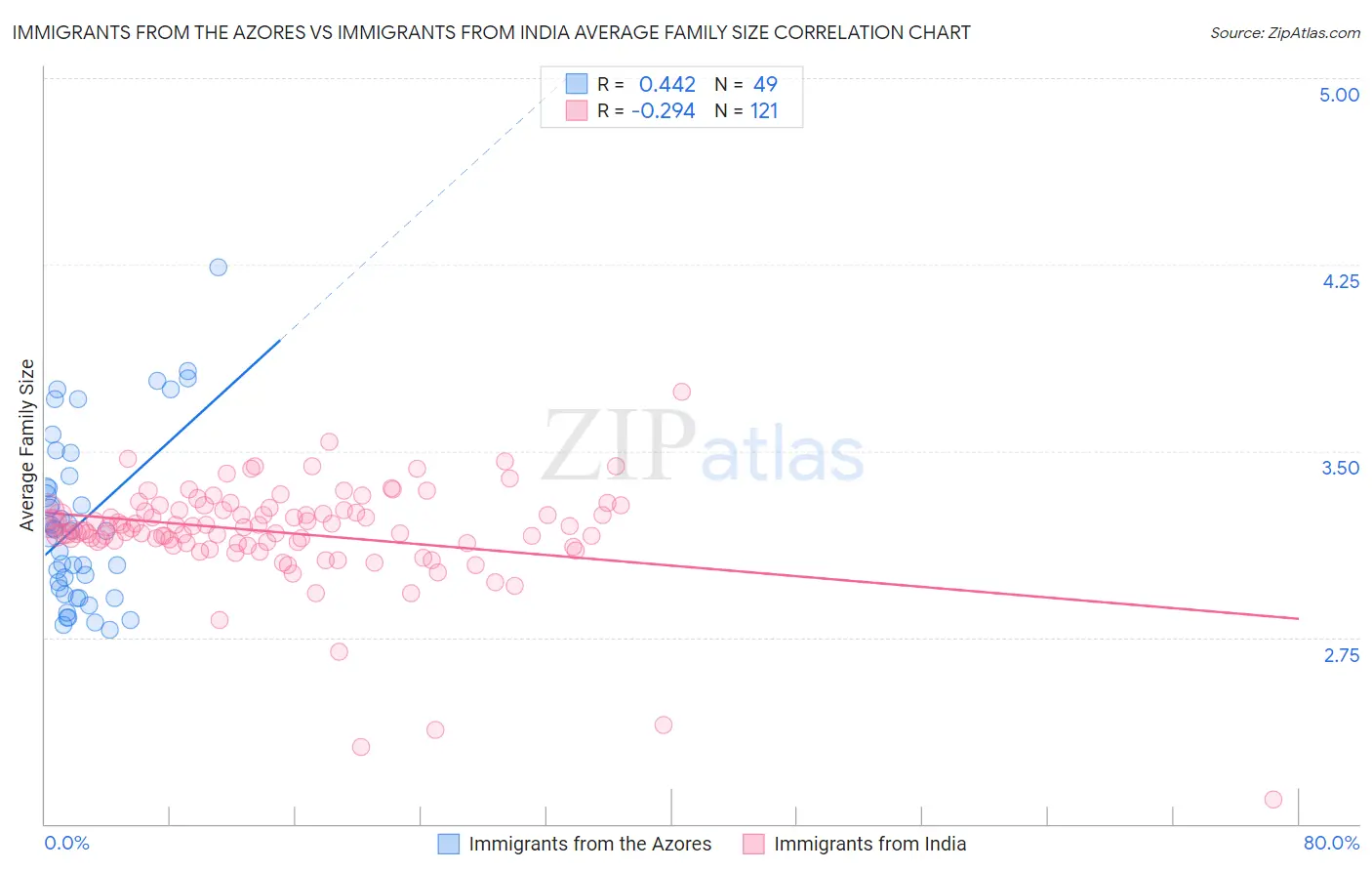 Immigrants from the Azores vs Immigrants from India Average Family Size