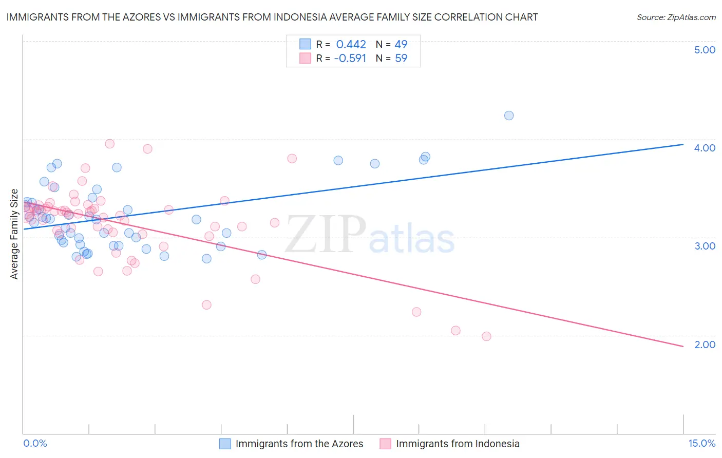 Immigrants from the Azores vs Immigrants from Indonesia Average Family Size
