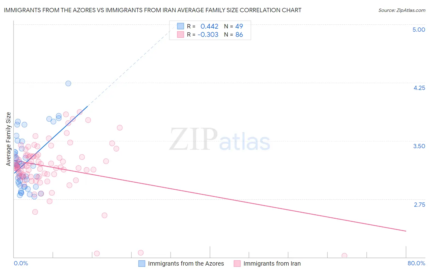 Immigrants from the Azores vs Immigrants from Iran Average Family Size