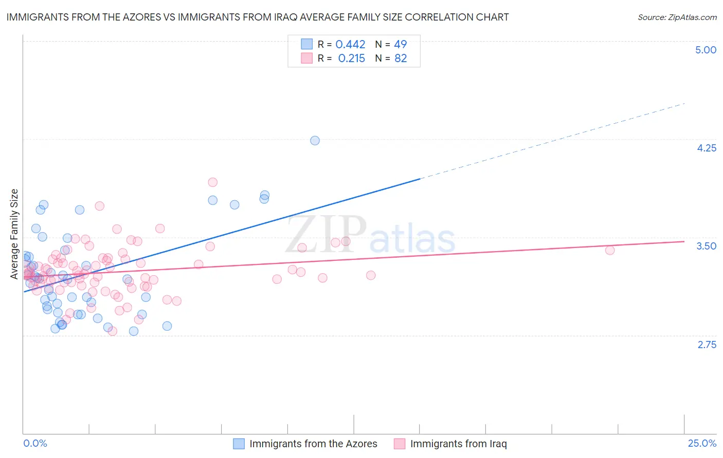 Immigrants from the Azores vs Immigrants from Iraq Average Family Size
