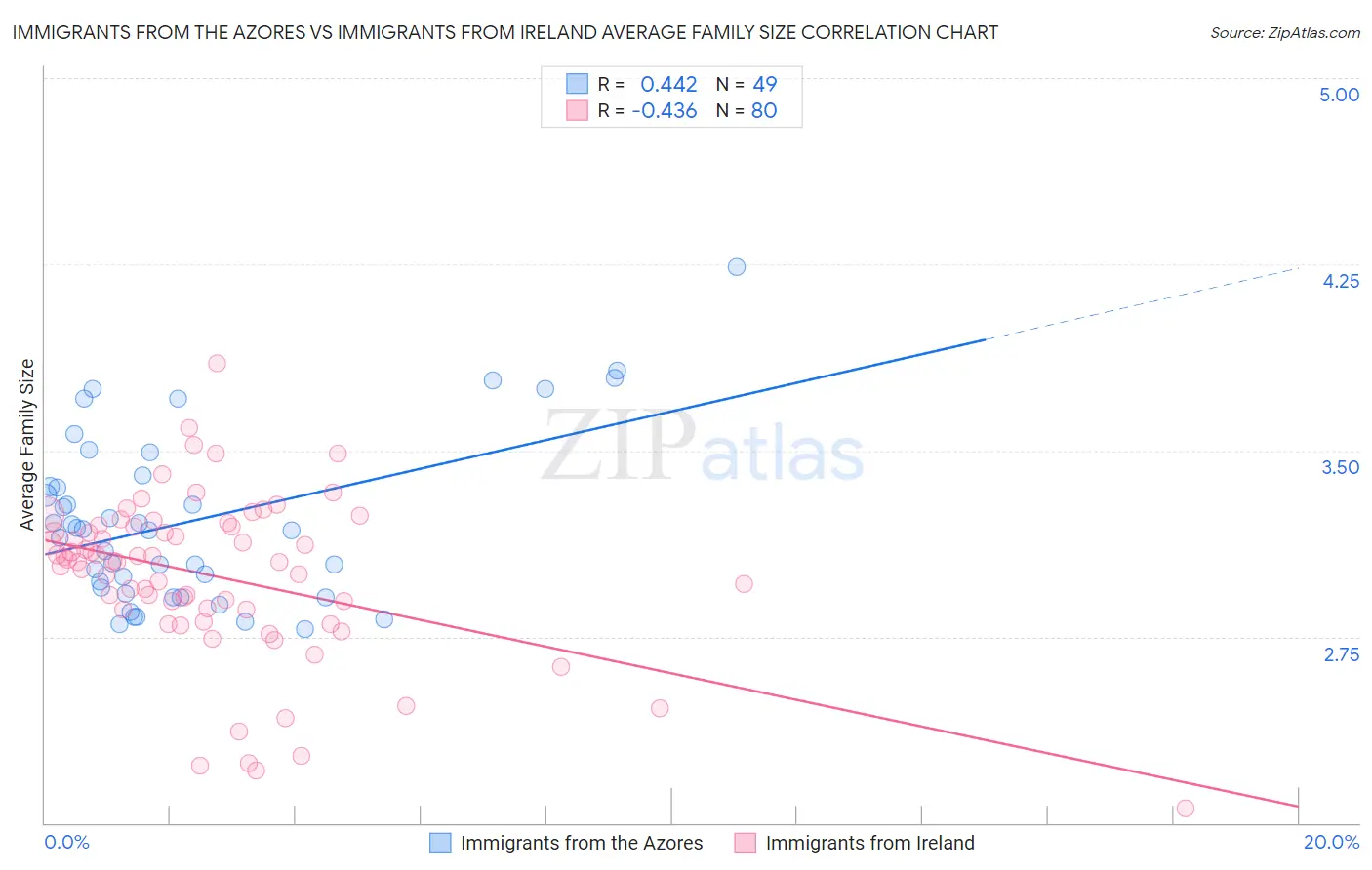 Immigrants from the Azores vs Immigrants from Ireland Average Family Size