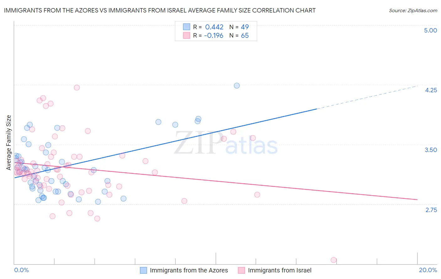 Immigrants from the Azores vs Immigrants from Israel Average Family Size
