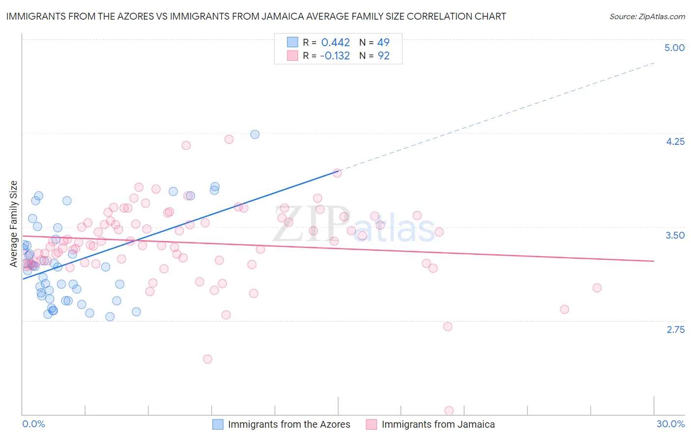 Immigrants from the Azores vs Immigrants from Jamaica Average Family Size