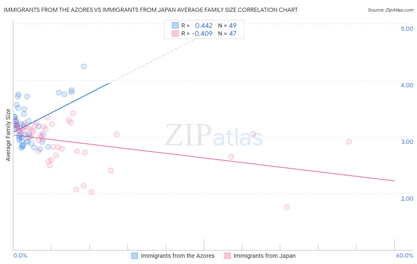 Immigrants from the Azores vs Immigrants from Japan Average Family Size