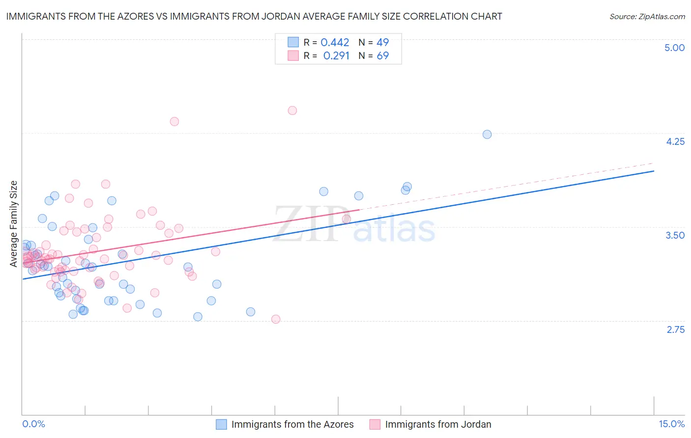 Immigrants from the Azores vs Immigrants from Jordan Average Family Size