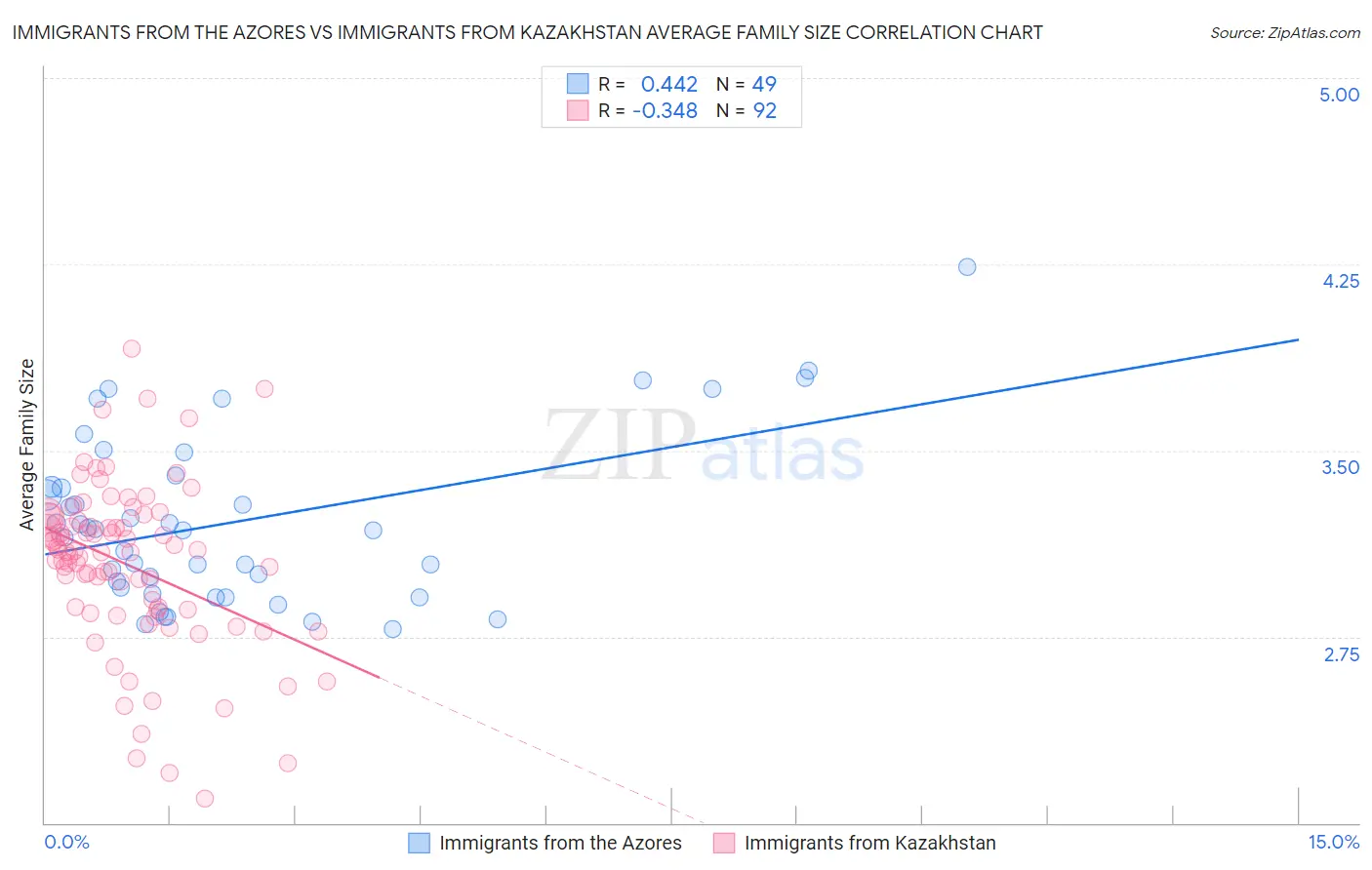 Immigrants from the Azores vs Immigrants from Kazakhstan Average Family Size