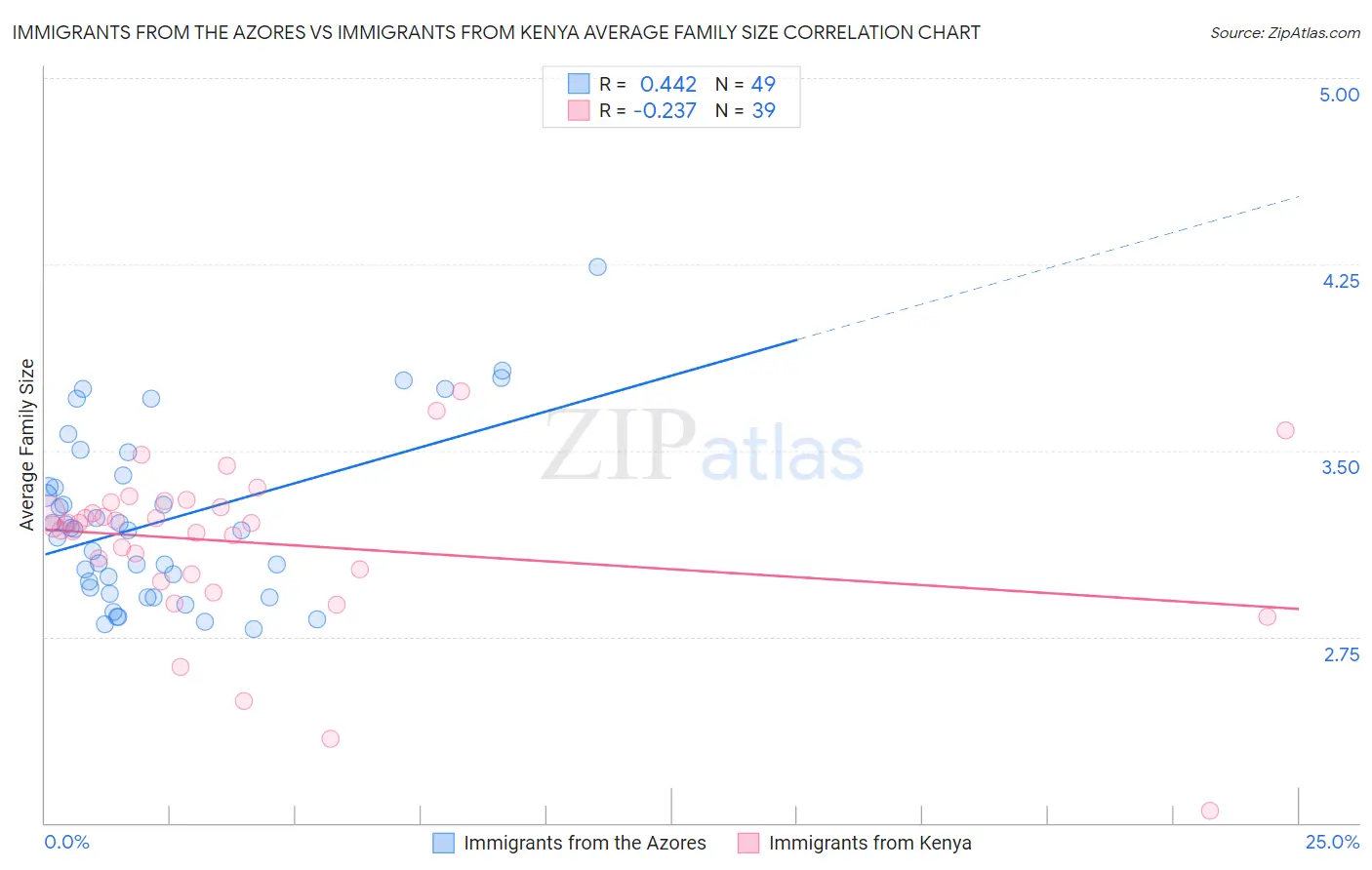 Immigrants from the Azores vs Immigrants from Kenya Average Family Size