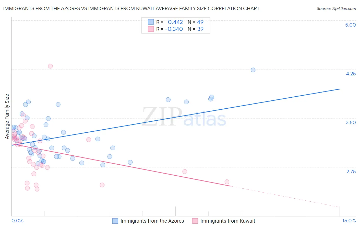 Immigrants from the Azores vs Immigrants from Kuwait Average Family Size