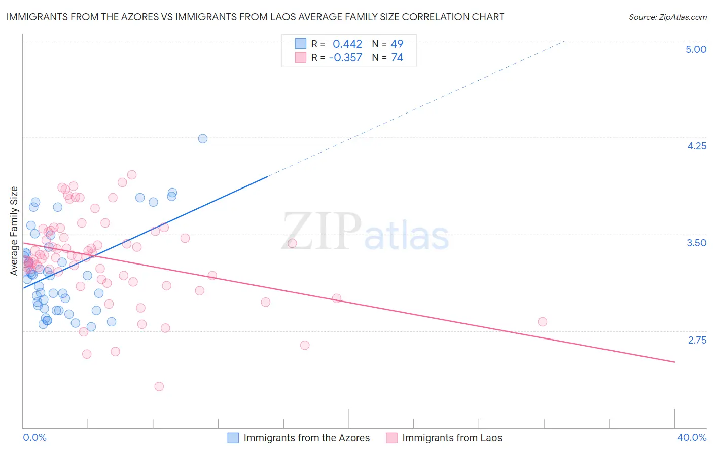 Immigrants from the Azores vs Immigrants from Laos Average Family Size