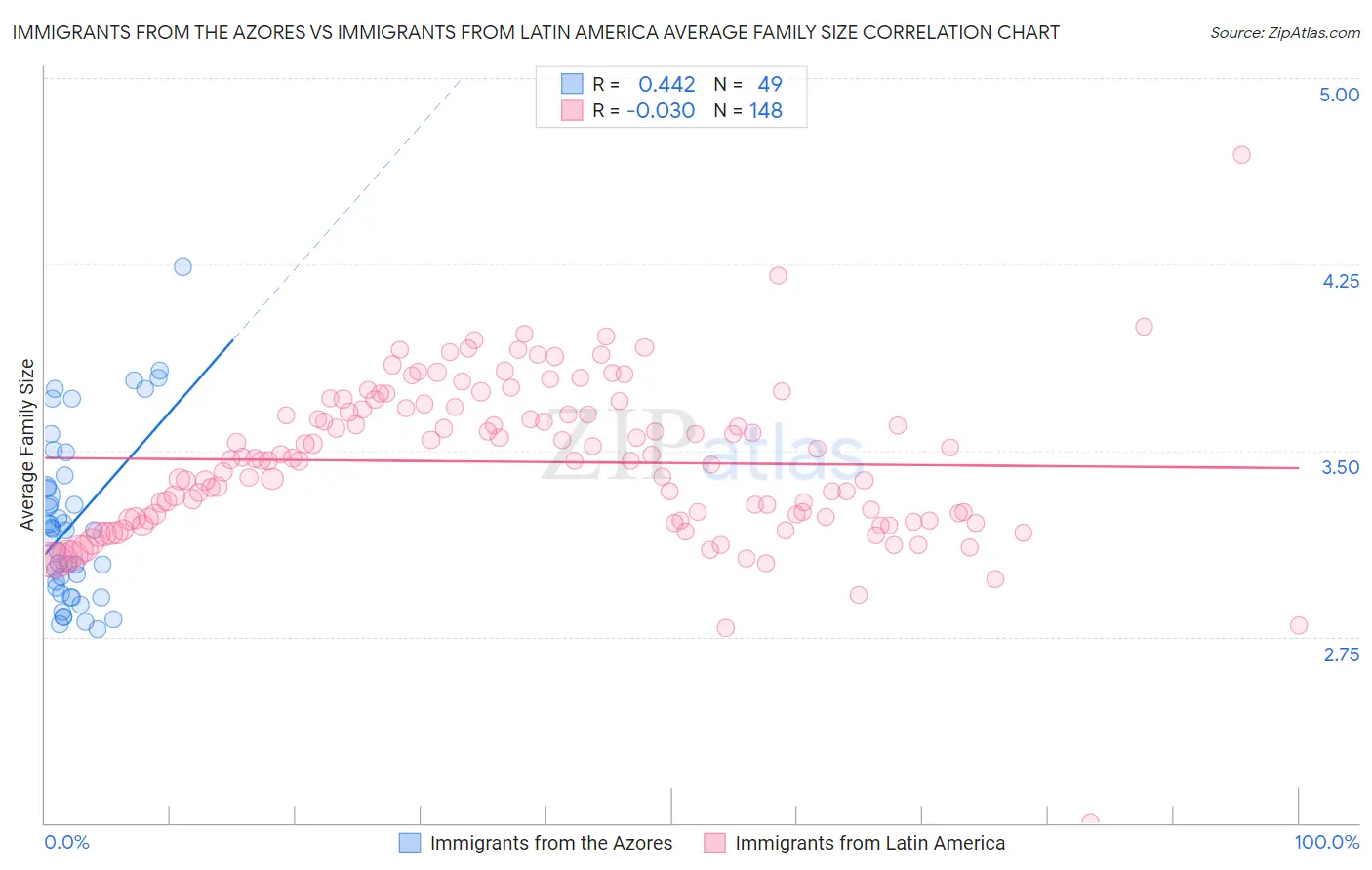 Immigrants from the Azores vs Immigrants from Latin America Average Family Size