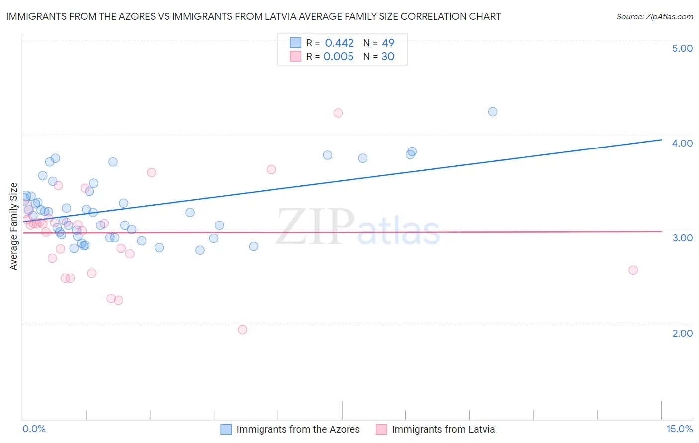 Immigrants from the Azores vs Immigrants from Latvia Average Family Size