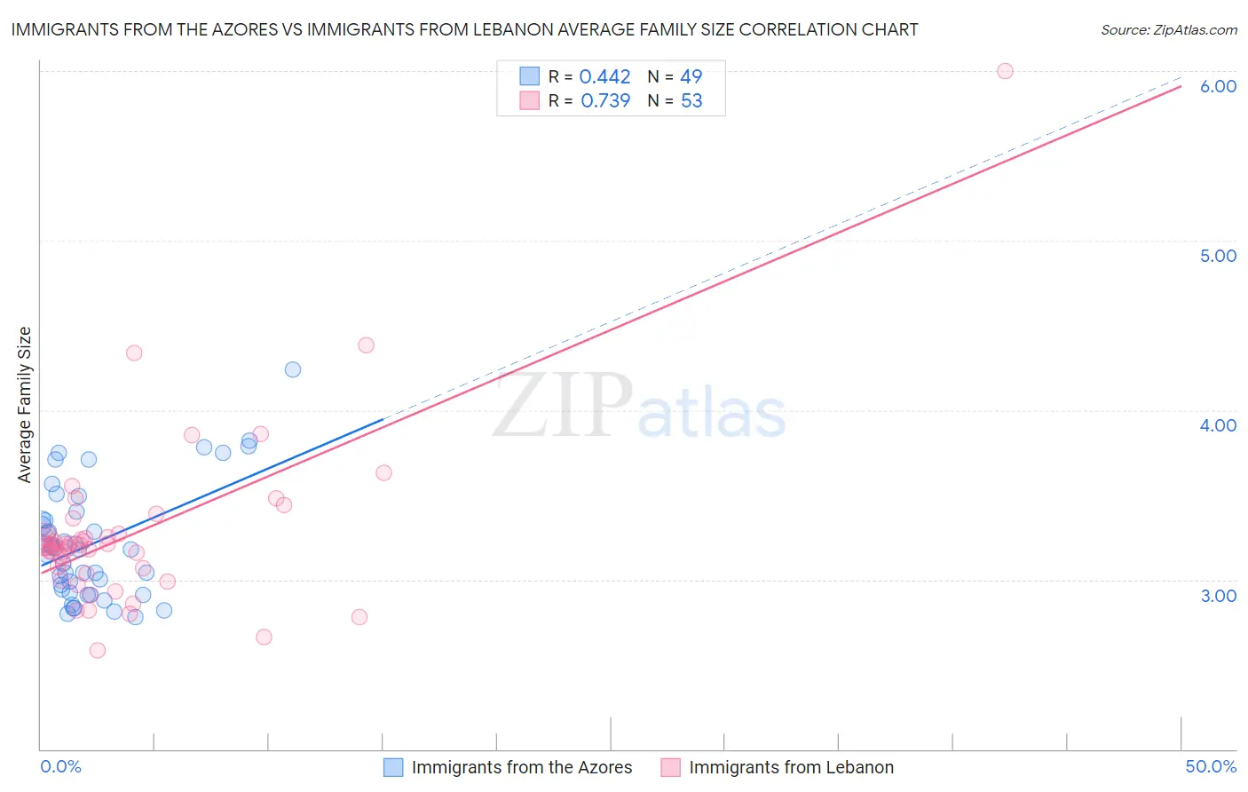 Immigrants from the Azores vs Immigrants from Lebanon Average Family Size