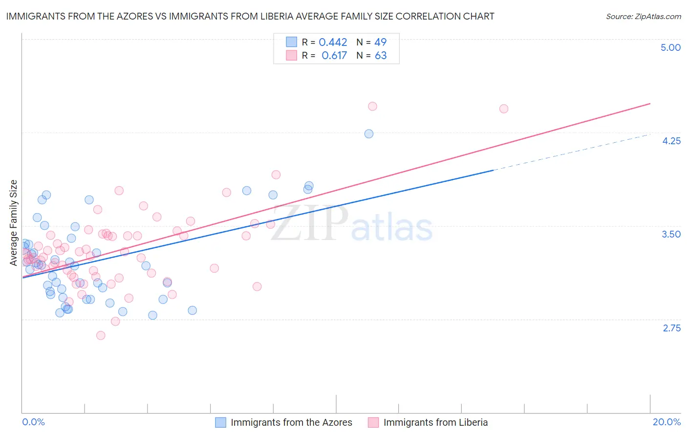 Immigrants from the Azores vs Immigrants from Liberia Average Family Size