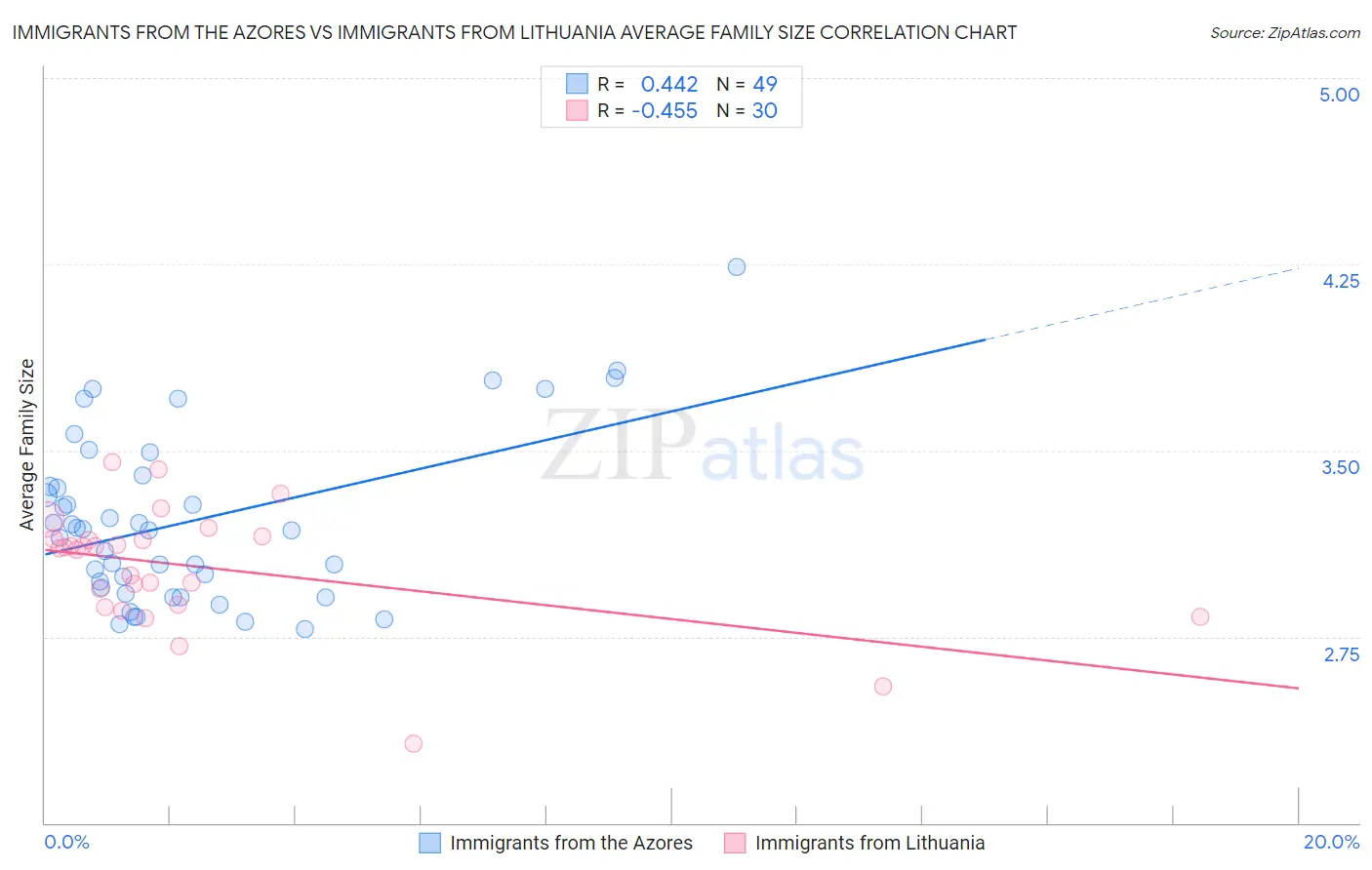 Immigrants from the Azores vs Immigrants from Lithuania Average Family Size