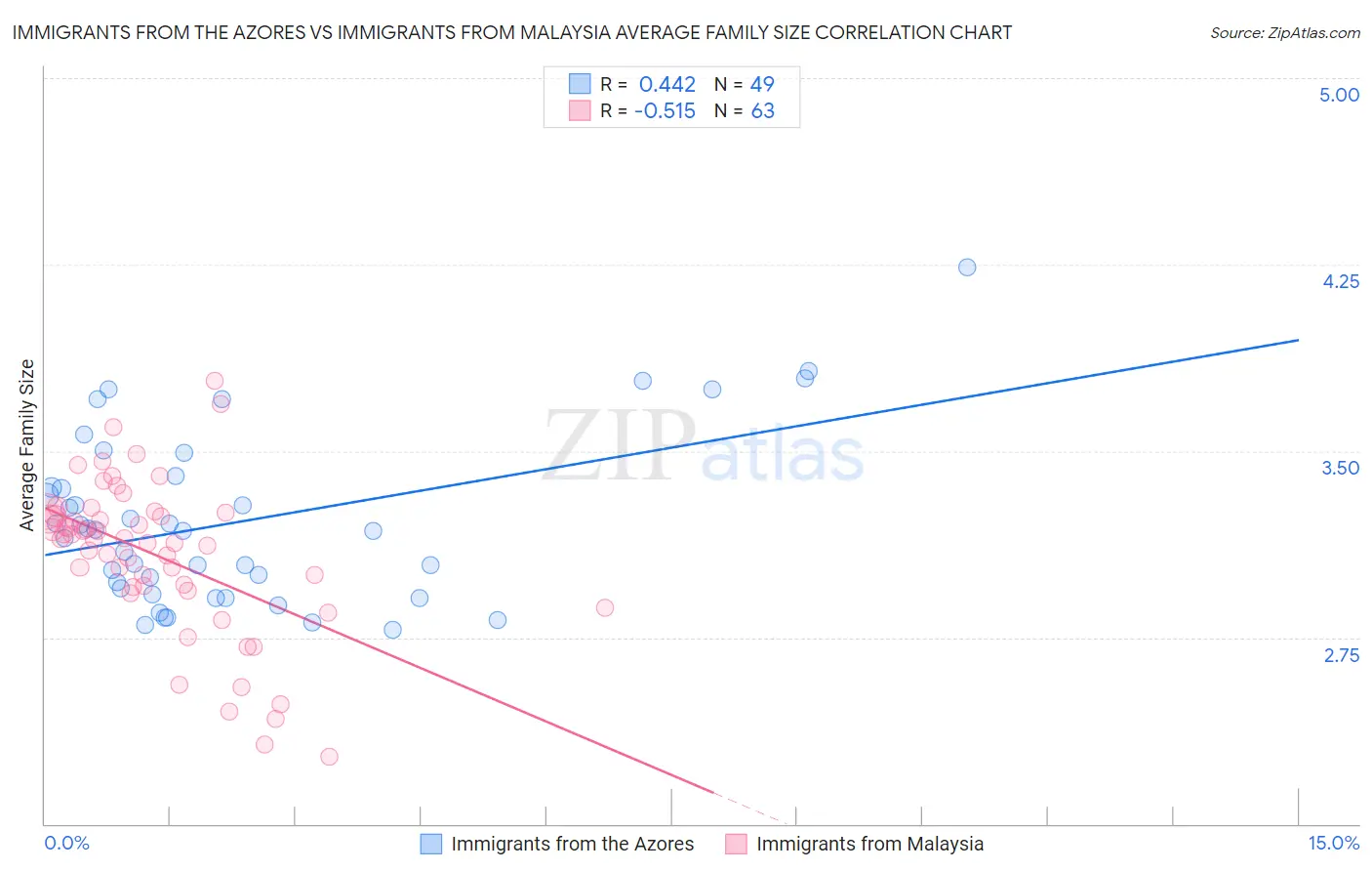 Immigrants from the Azores vs Immigrants from Malaysia Average Family Size
