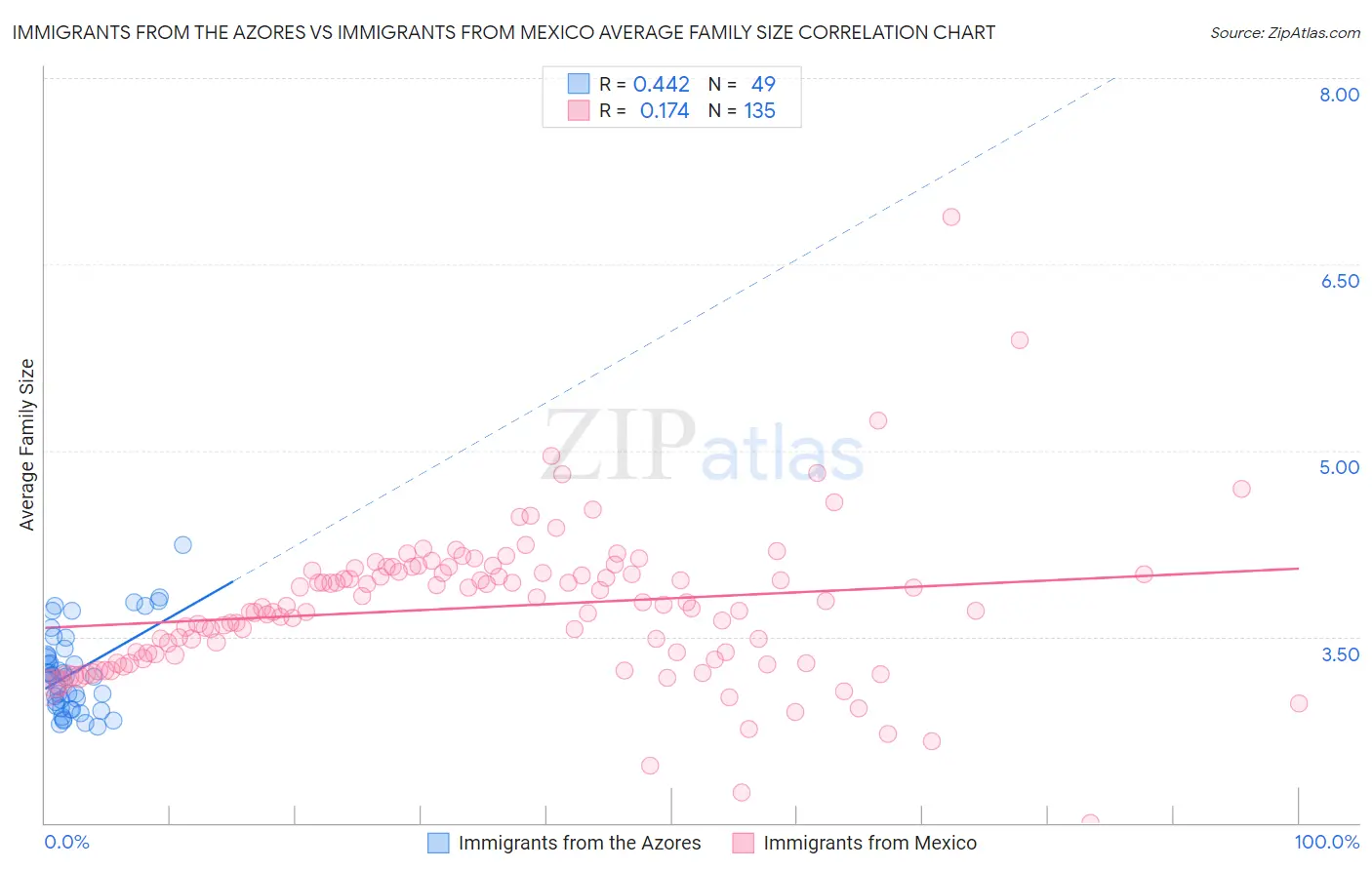 Immigrants from the Azores vs Immigrants from Mexico Average Family Size