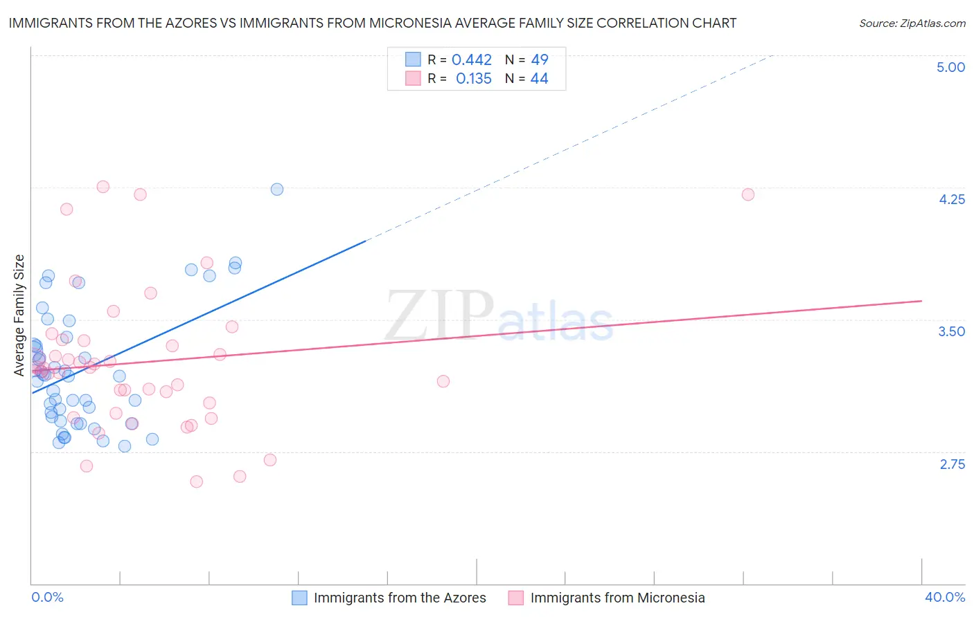 Immigrants from the Azores vs Immigrants from Micronesia Average Family Size