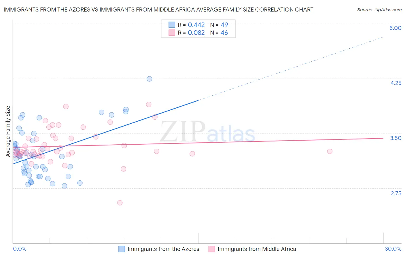 Immigrants from the Azores vs Immigrants from Middle Africa Average Family Size