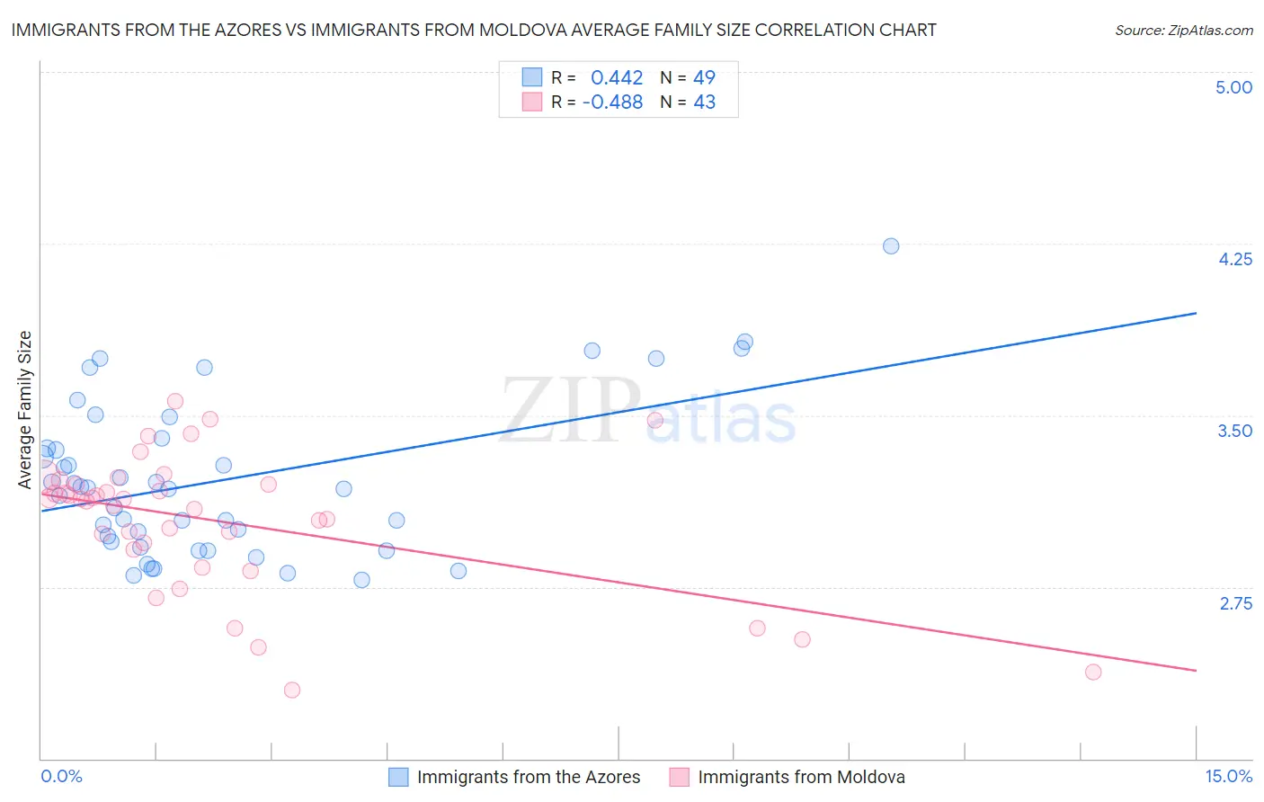 Immigrants from the Azores vs Immigrants from Moldova Average Family Size