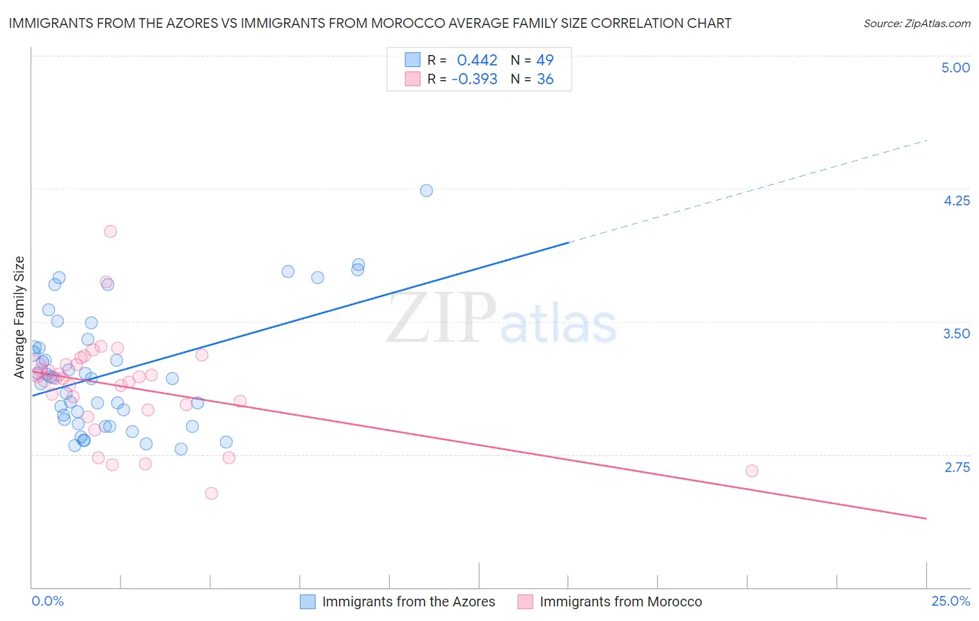 Immigrants from the Azores vs Immigrants from Morocco Average Family Size