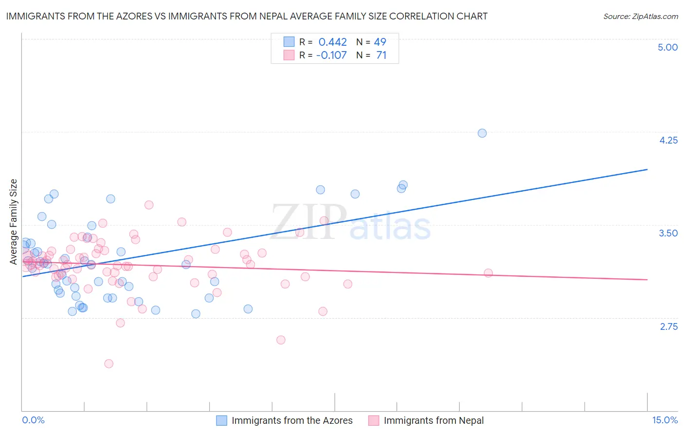 Immigrants from the Azores vs Immigrants from Nepal Average Family Size