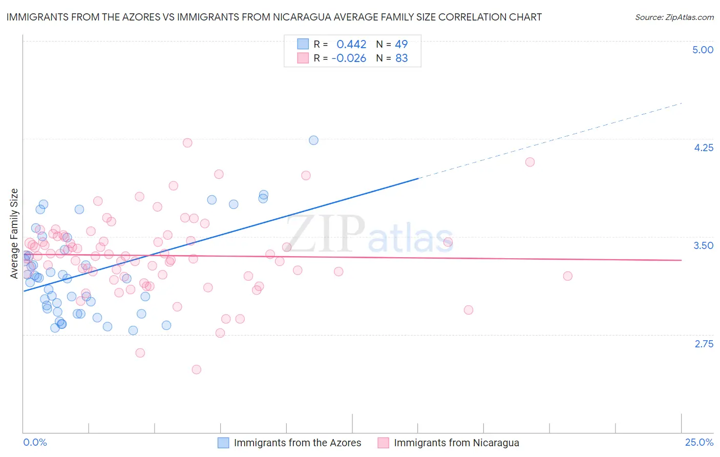 Immigrants from the Azores vs Immigrants from Nicaragua Average Family Size