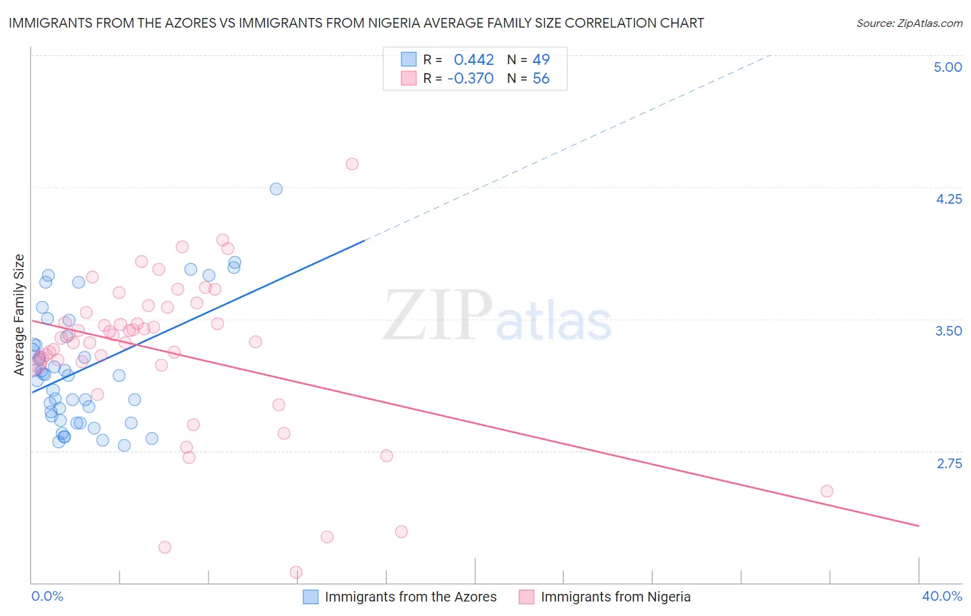 Immigrants from the Azores vs Immigrants from Nigeria Average Family Size