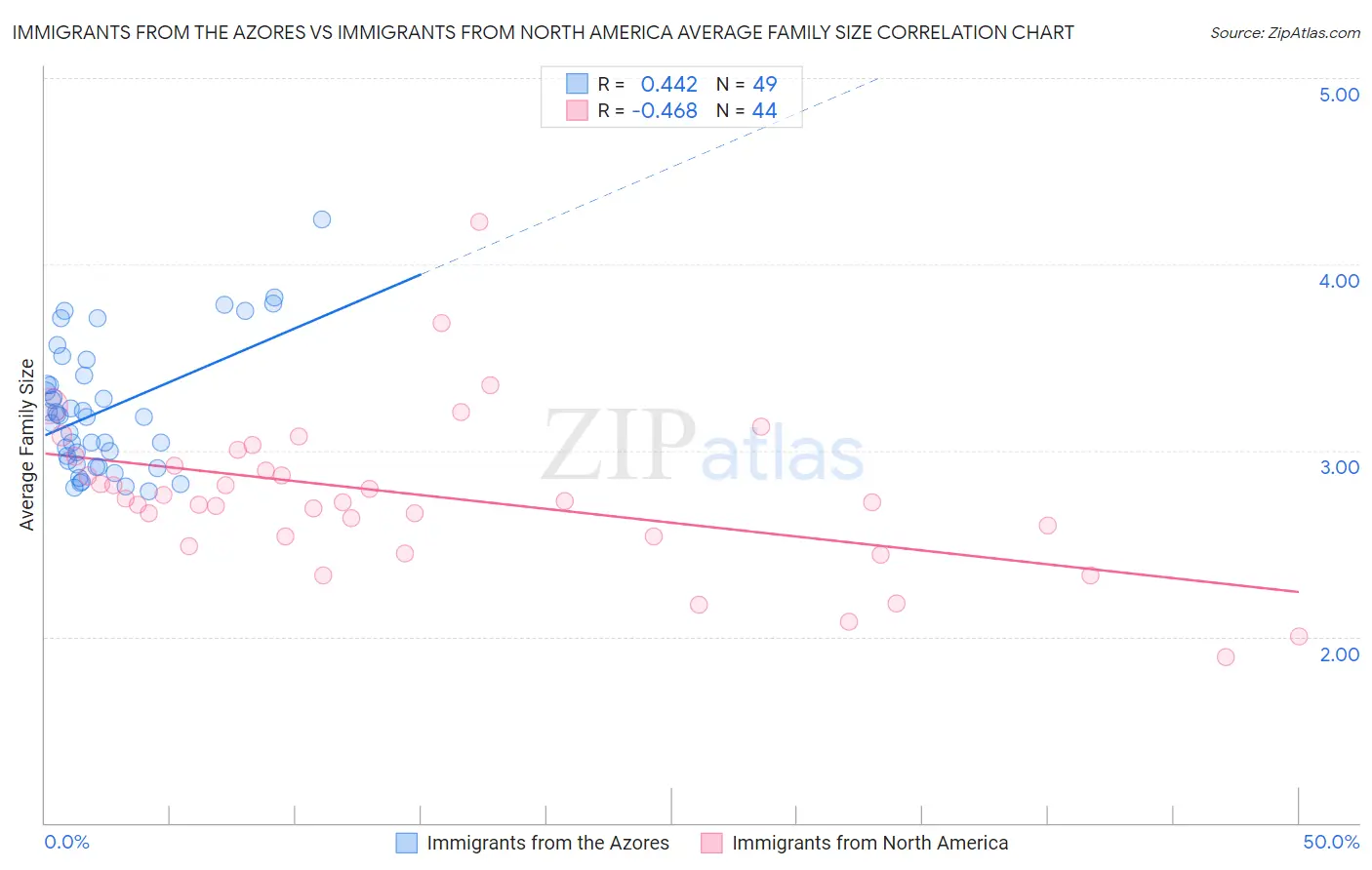 Immigrants from the Azores vs Immigrants from North America Average Family Size
