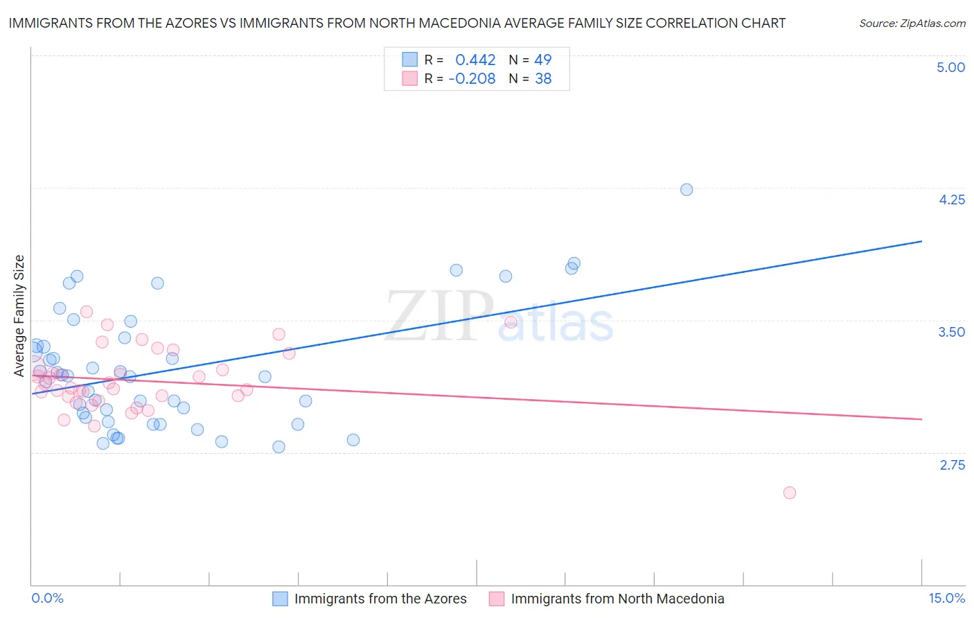 Immigrants from the Azores vs Immigrants from North Macedonia Average Family Size