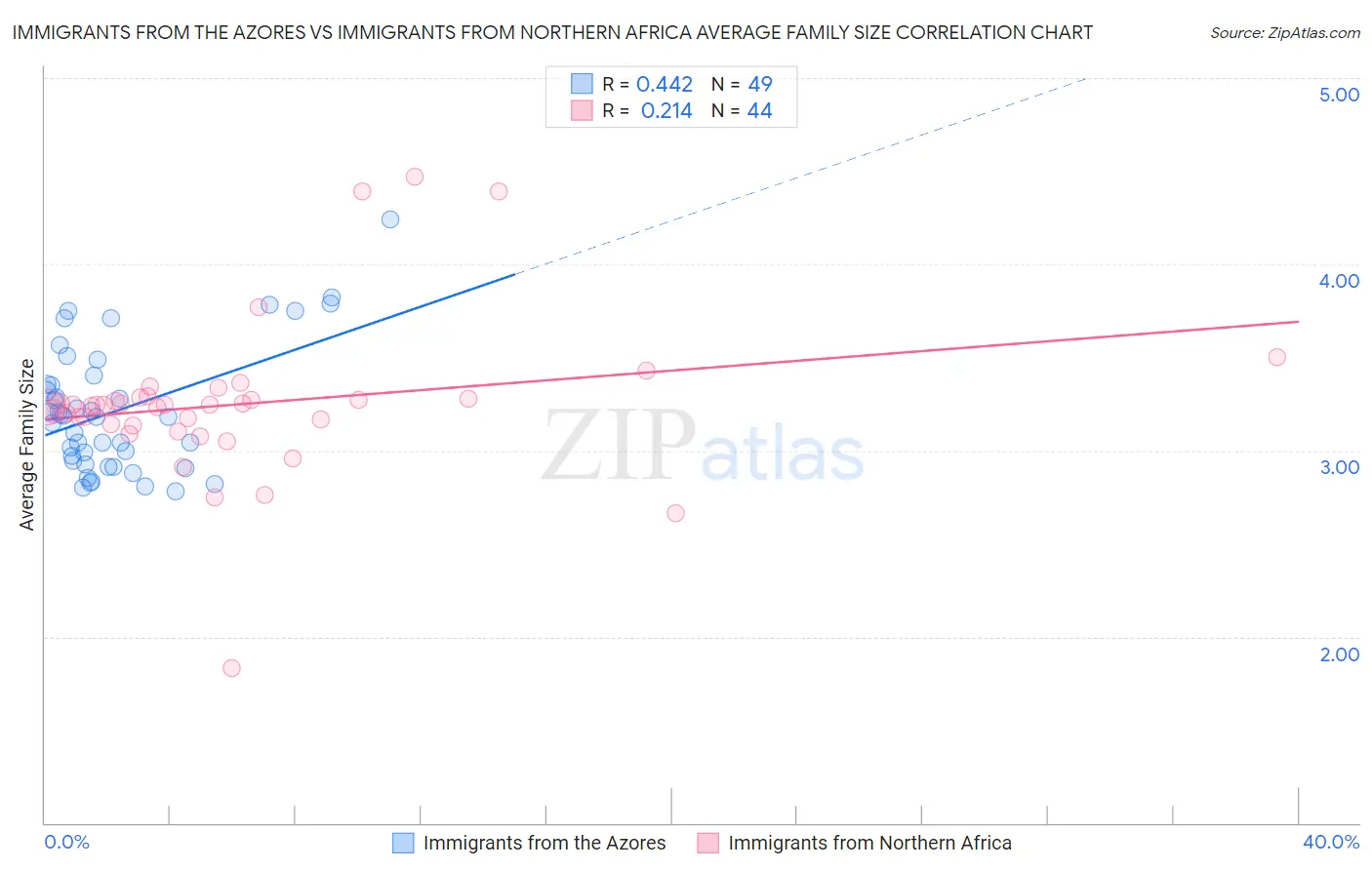 Immigrants from the Azores vs Immigrants from Northern Africa Average Family Size