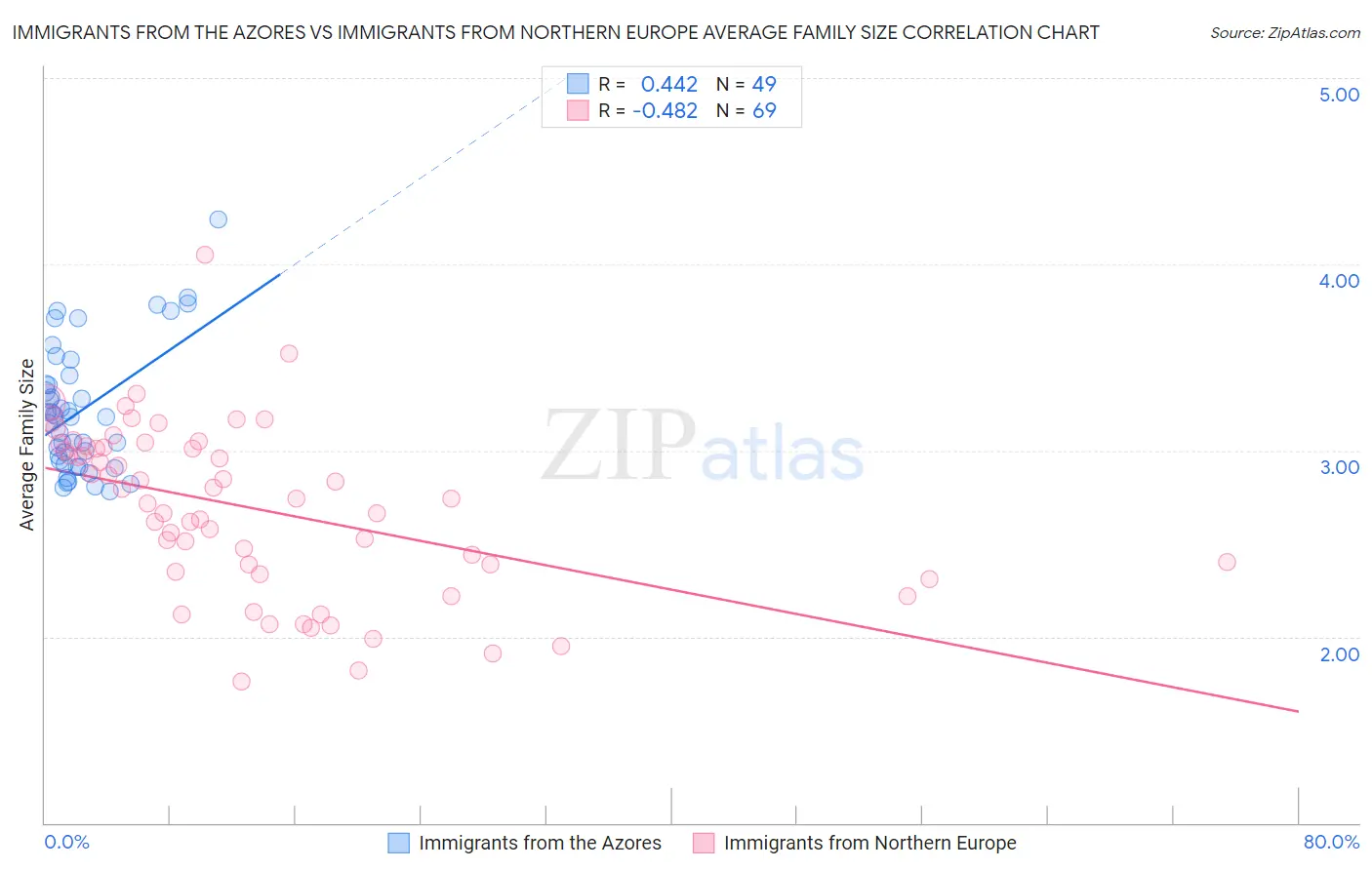 Immigrants from the Azores vs Immigrants from Northern Europe Average Family Size